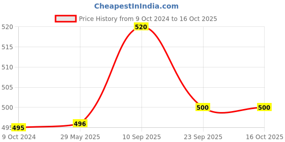 firstcry.com Chinmay Kids One Size Adjustable Baby Cloth Button Diaper - Washable/Reusable Nappies for Infants & Toddlers With Black Insert (8 X 8 inch) Pack of 2 chinmay kids Price History Graph from 9 Oct 2024 to 16 Oct 2025