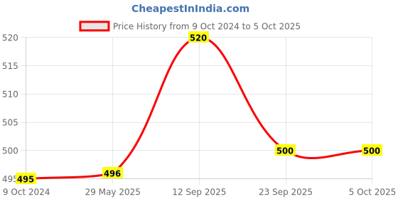 firstcry.com Chinmay Kids One Size Adjustable Baby Cloth Button Diaper - Washable/Reusable Nappies for Infants & Toddlers With Black Insert (8 X 8 inch) Pack of 2 chinmay kids Price History Graph from 9 Oct 2024 to 4 Oct 2025