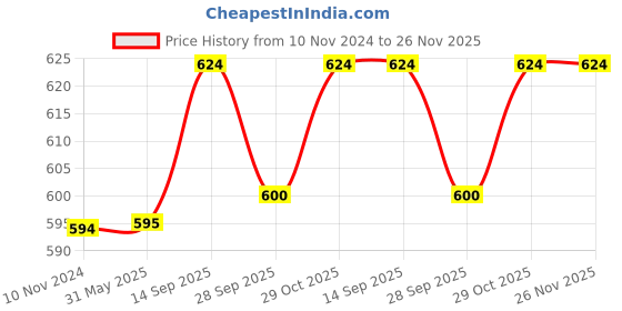 firstcry.com Chinmay Kids One Size Adjustable Baby Cloth Button Diaper - Washable/Reusable Nappies for Infants & Toddlers With Black Insert (8 X 8 inch) Pack of 2 chinmay kids Price History Graph from 10 Nov 2024 to 25 Nov 2025
