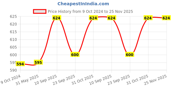 firstcry.com Chinmay Kids One Size Adjustable Baby Cloth Button Diaper - Washable/Reusable Nappies for Infants & Toddlers With Black Insert (8 X 8 inch) Pack of 2 chinmay kids Price History Graph from 9 Oct 2024 to 24 Nov 2025