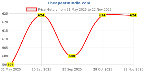 firstcry.com Chinmay Kids One Size Adjustable Baby Cloth Button Diaper - Washable/Reusable Nappies for Infants & Toddlers With Black Insert (8 X 8 inch) Pack of 2 chinmay kids Price History Graph from 31 May 2025 to 21 Nov 2025