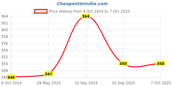 firstcry.com Chinmay Kids One Size Adjustable Baby Cloth Button Diaper - Washable/Reusable Nappies for Infants & Toddlers With Insert (8 X 8 inch) chinmay kids Price History Graph from 9 Oct 2024 to 6 Oct 2025