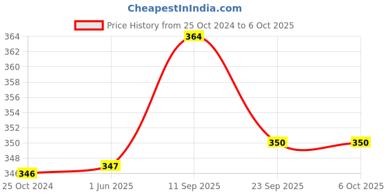 firstcry.com Chinmay Kids One Size Adjustable Baby Cloth Button Diaper - Washable/Reusable Nappies for Infants & Toddlers With Insert (8 X 8 inch) chinmay kids Price History Graph from 25 Oct 2024 to 6 Oct 2025