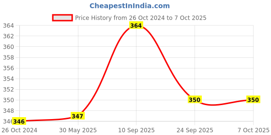 firstcry.com Chinmay Kids One Size Adjustable Baby Cloth Button Diaper - Washable/Reusable Nappies for Infants & Toddlers With Insert (8 X 8 inch) chinmay kids Price History Graph from 26 Oct 2024 to 6 Oct 2025