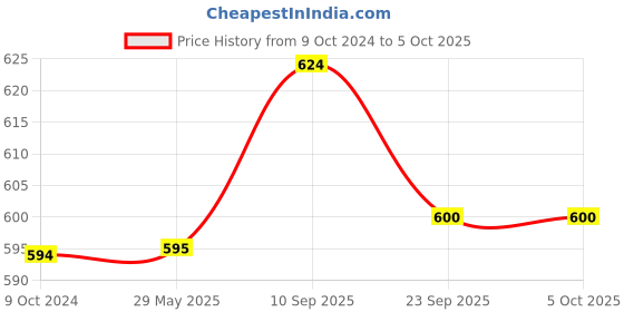 firstcry.com Chinmay Kids One Size Adjustable Baby Cloth Button Diaper - Washable/Reusable Nappies for Infants & Toddlers With White Insert (8 X 8 inch) Pack of 2 chinmay kids Price History Graph from 9 Oct 2024 to 5 Oct 2025