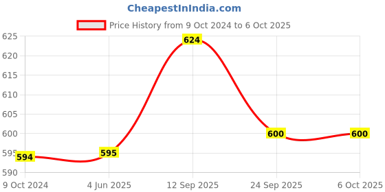 firstcry.com Chinmay Kids One Size Adjustable Baby Cloth Button Diaper - Washable/Reusable Nappies for Infants & Toddlers With White Insert (8 X 8 inch) Pack of 2 chinmay kids Price History Graph from 9 Oct 2024 to 6 Oct 2025