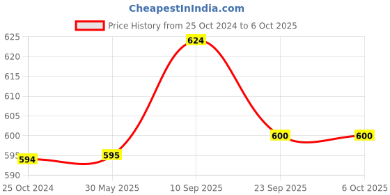 firstcry.com Chinmay Kids One Size Adjustable Baby Cloth Button Diaper - Washable/Reusable Nappies for Infants & Toddlers With White Insert (8 X 8 inch) Pack of 2 chinmay kids Price History Graph from 25 Oct 2024 to 5 Oct 2025