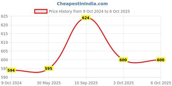 firstcry.com Chinmay Kids One Size Adjustable Baby Cloth Button Diaper - Washable/Reusable Nappies for Infants & Toddlers With White Insert (8 X 8 inch) Pack of 2 chinmay kids Price History Graph from 9 Oct 2024 to 5 Oct 2025