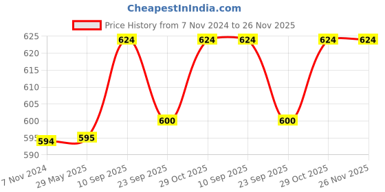 firstcry.com Chinmay Kids One Size Adjustable Baby Cloth Button Diaper - Washable/Reusable Nappies for Infants & Toddlers With White Insert (8 X 8 inch) Pack of 2 chinmay kids Price History Graph from 7 Nov 2024 to 25 Nov 2025