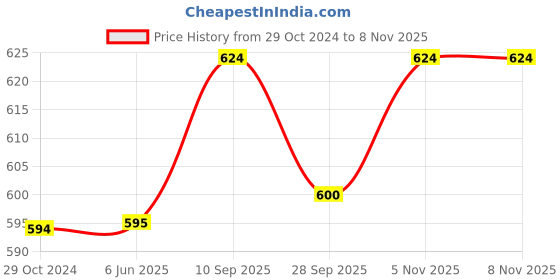 firstcry.com Chinmay Kids One Size Adjustable Baby Cloth Button Diaper - Washable/Reusable Nappies for Infants & Toddlers With White Insert (8 X 8 inch) Pack of 2 chinmay kids Price History Graph from 29 Oct 2024 to 8 Nov 2025