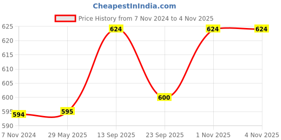 firstcry.com Chinmay Kids One Size Adjustable Baby Cloth Button Diaper - Washable/Reusable Nappies for Infants & Toddlers With White Insert (8 X 8 inch) Pack of 2 chinmay kids Price History Graph from 7 Nov 2024 to 4 Nov 2025