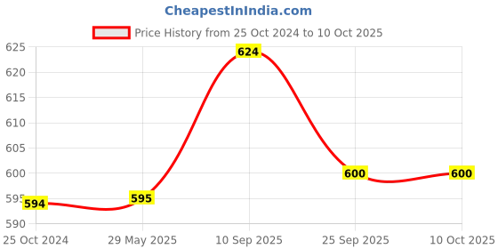 firstcry.com Chinmay Kids One Size Adjustable Baby Cloth Button Diaper - Washable/Reusable Nappies for Infants & Toddlers With White Insert (8 X 8 inch) Pack of 2 chinmay kids Price History Graph from 25 Oct 2024 to 9 Oct 2025