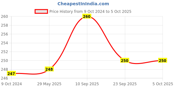 firstcry.com Chinmay Kids Plain Diapers With White Inserts  Size Adjustable Baby Cloth Button Diaper - Washable/Reusable Nappies for Infants & Toddlers, 8 X 8 inch, White Insert chinmay kids Price History Graph from 9 Oct 2024 to 5 Oct 2025