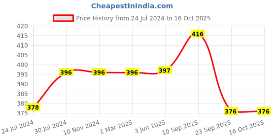 firstcry.com Chinmay Kids Polyester Fibre, Mustard Seeds Animals Baby Pillow Pack of 2  Green, Red chinmay kids Price History Graph from 24 Jul 2024 to 16 Oct 2025