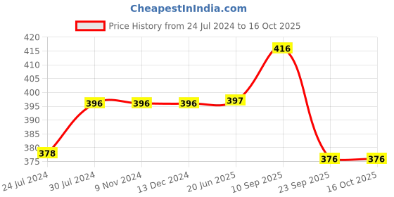firstcry.com Chinmay Kids Polyester Fibre, Mustard Seeds Animals Baby Pillow Pack of 2  Red, Blue chinmay kids Price History Graph from 24 Jul 2024 to 15 Oct 2025