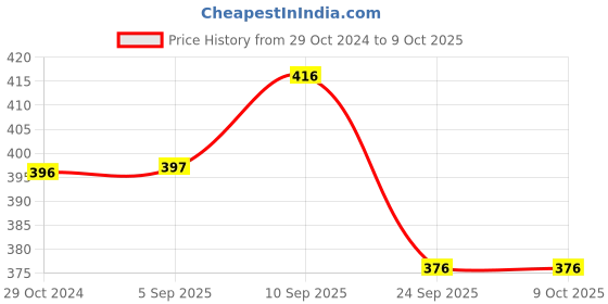 firstcry.com Chinmay Kids Polyester Fibre Toons & Characters Baby Pillow Pack of 2  (Orange & Blue) chinmay kids Price History Graph from 29 Oct 2024 to 9 Oct 2025