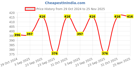 firstcry.com Chinmay Kids Polyester Fibre Toons & Characters Baby Pillow Pack of 2  (Orange & Green) chinmay kids Price History Graph from 29 Oct 2024 to 24 Nov 2025