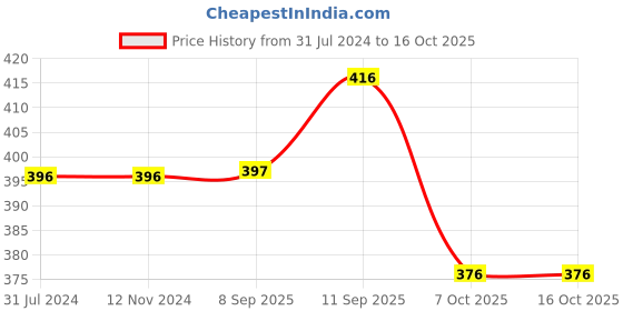 firstcry.com Chinmay Kids Polyester Fibre Toons & Characters Baby Pillow Pack of 2  (Sky Blue & Blue) chinmay kids Price History Graph from 31 Jul 2024 to 16 Oct 2025