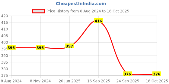 firstcry.com Chinmay Kids Polyester Fibre Toons & Characters Baby Pillow Pack of 2  (Sky Blue & Green) chinmay kids Price History Graph from 8 Aug 2024 to 16 Oct 2025