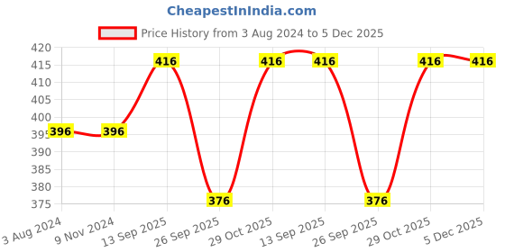 firstcry.com Chinmay Kids Polyester Fibre Toons & Characters Baby Pillow Pack of 2  (Sky Blue & Pink) chinmay kids Price History Graph from 3 Aug 2024 to 5 Dec 2025