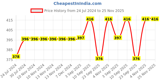 firstcry.com Chinmay Kids Polyester Fibre Toons & Characters Baby Pillow Pack of 2  (Sky Blue & Yellow) chinmay kids Price History Graph from 24 Jul 2024 to 25 Nov 2025