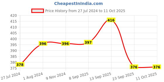 firstcry.com Chinmay Kids Polyester Fibre Toons & Characters Baby Pillow Pack of 2  (Yellow & Blue) chinmay kids Price History Graph from 27 Jul 2024 to 11 Oct 2025