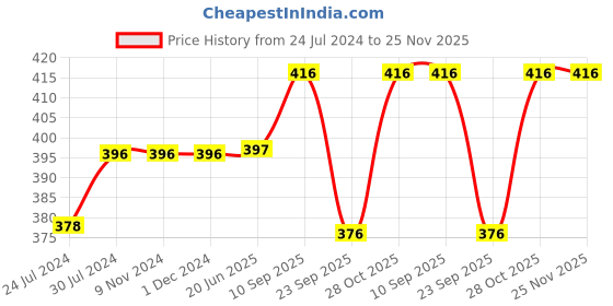 firstcry.com Chinmay Kids Polyester Fibre Toons & Characters Baby Pillow Pack of 2  (Yellow & Green) chinmay kids Price History Graph from 24 Jul 2024 to 25 Nov 2025