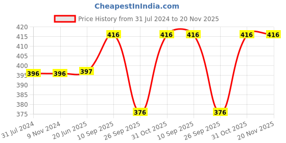 firstcry.com Chinmay Kids Polyester Fibre Toons & Characters Baby Pillow Pack of 2  (Yellow & Green) chinmay kids Price History Graph from 31 Jul 2024 to 20 Nov 2025