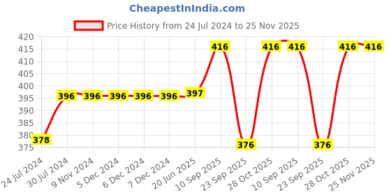 firstcry.com Chinmay Kids Polyester Fibre Toons & Characters Baby Pillow Pack of 2  (Yellow & Pink) chinmay kids Price History Graph from 24 Jul 2024 to 25 Nov 2025