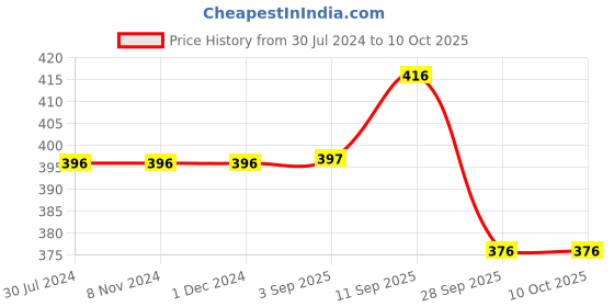 firstcry.com Chinmay Kids Polyester Fibre Toons & Characters Baby Pillow Pack of 2  (Yellow & Red) chinmay kids Price History Graph from 30 Jul 2024 to 10 Oct 2025