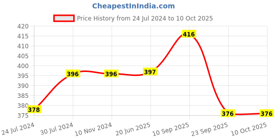 firstcry.com Chinmay Kids Polyester Fibre Toons & Characters Baby Pillow Pack of 2  (Yellow & Yellow) chinmay kids Price History Graph from 24 Jul 2024 to 10 Oct 2025