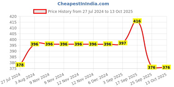 firstcry.com Chinmay Kids Polyester Fibre Toons & Characters Baby Pillow Pack of 2  (Yellow & Yellow) chinmay kids Price History Graph from 27 Jul 2024 to 13 Oct 2025