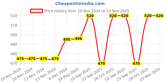firstcry.com Chinmay Kids ® Bib for Infants Daily Use Super Soft Cotton Fast-Dry Printed Bibs Pack Of 12 (Yellow-Pink-Blue) chinmay kids Price History Graph from 10 Nov 2024 to 23 Nov 2025
