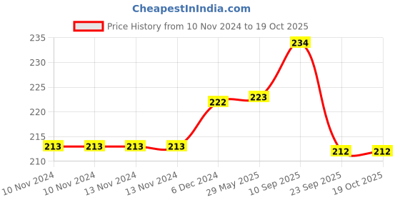 firstcry.com Chinmay Kids ® Bib for Infants Daily Use Super Soft Cotton Fast-Dry Printed Bibs Pack of 2  (Pink-Yellow) chinmay kids Price History Graph from 10 Nov 2024 to 17 Oct 2025