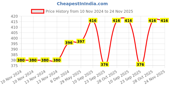 firstcry.com Chinmay Kids ® Bib for Infants Daily Use Super Soft Cotton Fast-Dry Printed Bibs Pack Of 6 (Yellow-Pink-Blue) chinmay kids Price History Graph from 10 Nov 2024 to 23 Nov 2025