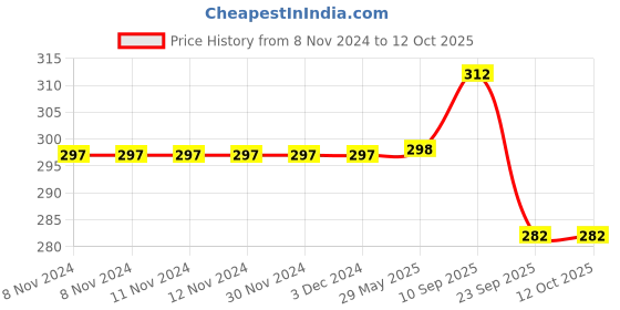 firstcry.com Chinmay Kids Reusable Baby Bibs Two Layered Cute Prints Edges Assorted Color Pack of 2  (Red-Blue) chinmay kids Price History Graph from 8 Nov 2024 to 11 Oct 2025