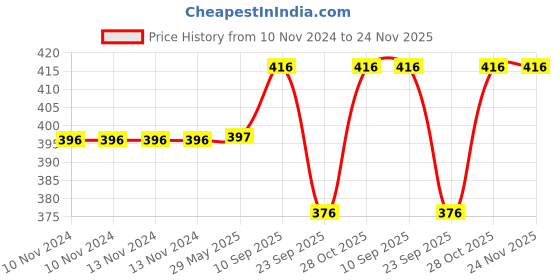 firstcry.com Chinmay Kids Reusable Baby Bibs Two Layered Cute Prints Edges Assorted Color Pack of 3 - Green-Sky Blue-Blue chinmay kids Price History Graph from 10 Nov 2024 to 24 Nov 2025