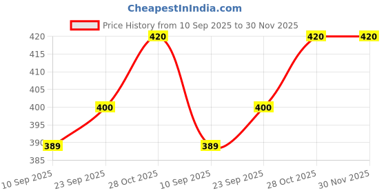 firstcry.com Chinmay Kids Reusable Swim Diaper Pants Pack of 2 - Multicolor chinmay kids Price History Graph from 10 Sep 2025 to 30 Nov 2025