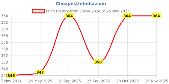 firstcry.com Chinmay Kids Reusable Swimwear Diaper Pants Set Of 2 - Blue & Orange chinmay kids Price History Graph from 7 Nov 2024 to 24 Nov 2025