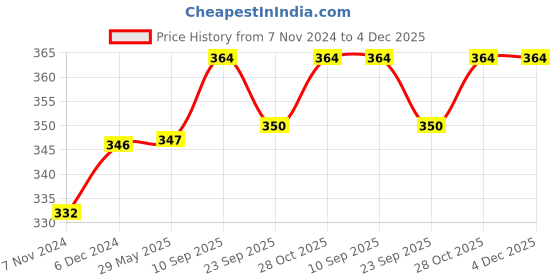firstcry.com Chinmay Kids Reusable Swimwear Diaper Pants Set Of 2 - Green & Yellow chinmay kids Price History Graph from 7 Nov 2024 to 4 Dec 2025