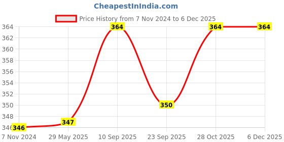 firstcry.com Chinmay Kids Reusable Swimwear Diaper Pants Set Of 2 - Orange & Pink chinmay kids Price History Graph from 7 Nov 2024 to 5 Dec 2025