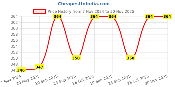 firstcry.com Chinmay Kids Reusable Swimwear Diaper Pants Set Of 2 - Pink & Purple chinmay kids Price History Graph from 7 Nov 2024 to 30 Nov 2025