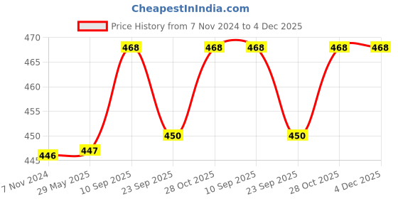 firstcry.com Chinmay Kids Reusable Swimwear Diaper Pants Set Of 3 - Purple Blue & Red chinmay kids Price History Graph from 7 Nov 2024 to 4 Dec 2025