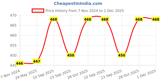 firstcry.com Chinmay Kids Reusable Swimwear Diaper Pants Set Of 3 - Purple Green & Red chinmay kids Price History Graph from 7 Nov 2024 to 30 Nov 2025