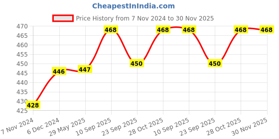 firstcry.com Chinmay Kids Reusable Swimwear Diaper Pants Set Of 3 - Purple Pink & Blue chinmay kids Price History Graph from 7 Nov 2024 to 30 Nov 2025