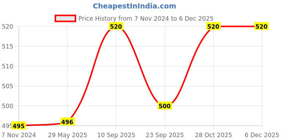 firstcry.com Chinmay Kids Reusable Swimwear Diaper Pants Set Of 4 - Pink Orange Green & Blue chinmay kids Price History Graph from 7 Nov 2024 to 5 Dec 2025