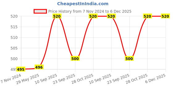 firstcry.com Chinmay Kids Reusable Swimwear Diaper Pants Set Of 4- Pink Purple Blue & Red chinmay kids Price History Graph from 7 Nov 2024 to 5 Dec 2025