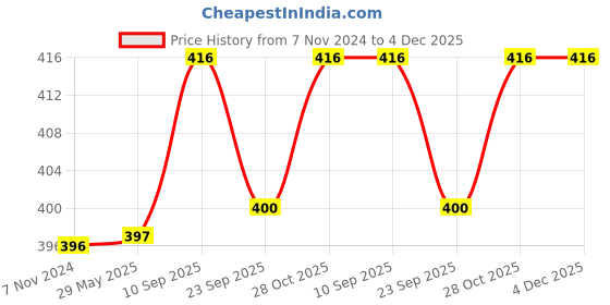 firstcry.com Chinmay Kids Reusable Swimwear Diaper Pool Pants - Blue & Green chinmay kids Price History Graph from 7 Nov 2024 to 4 Dec 2025