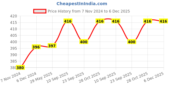firstcry.com Chinmay Kids Reusable Swimwear Diaper Pool Pants Pack of 2- Blue & Pink chinmay kids Price History Graph from 7 Nov 2024 to 6 Dec 2025