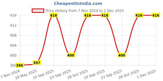 firstcry.com Chinmay Kids Reusable Swimwear Diapers Pack of 2 - Yellow & Orange chinmay kids Price History Graph from 7 Nov 2024 to 1 Dec 2025